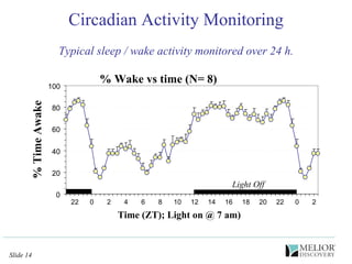 Circadian Activity Monitoring % Wake vs time (N= 8) Time (ZT); Light on @ 7 am) % Time Awake Light Off 0 20 40 60 80 100 22 0 2 4 6 8 10 12 14 16 18 20 22 0 2 Typical sleep / wake activity monitored over 24 h. 