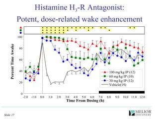 Histamine H 3 -R Antagonist: Potent, dose-related wake enhancement 0 20 40 60 80 100 -2.0 -1.0 0.0 1.0 2.0 3.0 4.0 5.0 6.0 7.0 8.0 9.0 10.0 11.0 12.0 Percent Time Awake Time From Dosing (h) 100 mg/kg IP (12) 60 mg/kg IP (10) 30 mg/kg IP (12) Vehicle(19) 