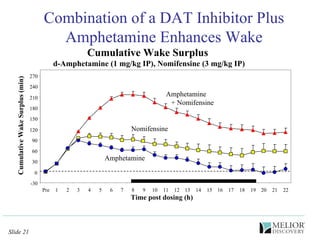 Combination of a DAT Inhibitor Plus Amphetamine Enhances Wake Cumulative Wake Surplus  d-Amphetamine (1 mg/kg IP), Nomifensine (3 mg/kg IP) -30 0 30 60 90 120 150 180 210 240 270 Pre 1 2 3 4 5 6 7 8 9 10 11 12 13 14 15 16 17 18 19 20 21 22 Time post dosing (h) Cumulative Wake Surplus (min) Amphetamine  + Nomifensine Nomifensine Amphetamine 