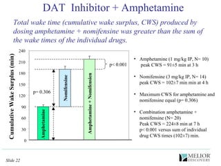 DAT  Inhibitor + Amphetamine Amphetamine (1 mg/kg IP, N= 10)  peak CWS = 91 ±5  min at 3 h Nomifensine (3 mg/kg IP, N= 14) peak CWS = 102 ± 7 min min at 4 h Maximum CWS for amphetamine and nomifensine equal (p= 0.306) Combination amphetamine + nomifensine (N= 20)  Peak CWS = 224 ±8  min at 7 h p< 0.001 versus sum of individual drug CWS times (102 ±7) min . Total wake time (cumulative wake surplus, CWS) produced by dosing amphetamine + nomifensine was greater than the sum of the wake times of the individual drugs.  0 30 60 90 120 150 180 210 240 Amphetamine  Nomifensine  Cumulative Wake Surplus (min) p= 0.306 p< 0.001 Amphetamine + Nomifensien  