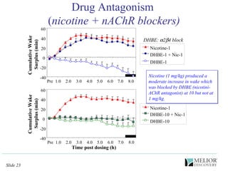 Drug Antagonism  ( nicotine + nAChR blockers) -40 -20 0 20 40 60 Cumulative Wake  Surplus (min) -40 -20 0 20 40 60 Time post dosing (h) Cumulative Wake  Surplus (min) DHBE:   2  4 block Nicotine (1 mg/kg) produced a moderate increase in wake which was blocked by DHBE (nicotini-AChR antagonist) at 10 but not at 1 mg/kg. Nicotine-1 DHBE-1 DHBE-1 + Nic-1 Pre 1.0 2.0 3.0 4.0 5.0 6.0 7.0 8.0 Nicotine-1 DHBE-10 DHBE-10 + Nic-1 Pre 1.0 2.0 3.0 4.0 5.0 6.0 7.0 8.0 
