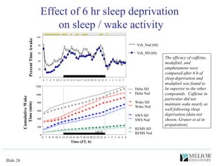 Effect of 6 hr sleep deprivation  on sleep / wake activity The efficacy of caffeine, modafinil, and amphetamine were compared after 6 h of sleep deprivation and modafinil was found to be superior to the other compounds.  Caffeine in particular did not maintain wake nearly as well following sleep deprivation (data not shown; Gruner et al in preparation). Percent Time Awake 0 20 40 60 80 100 6 7 8 9 10 11 12 13 14 15 16 17 18 19 20 21 22 23 0 1 2 3 4 5 Veh_Nsd (60) Veh_SD (60) o o o o o o o o o o o o o o o o o o o o + 0 200 400 600 800 1000 1200 Delta SD Delta Nsd Wake SD Wake Nsd SWS SD SWS Nsd REMS SD REMS Nsd Light off 0 1 2 3 4 6 7 8 9 10 11 12 13 14 15 16 17 18 19 20 21 22 23 5 6 0 200 400 600 800 1000 1200 Light off 0 1 2 3 4 6 7 8 9 10 11 12 13 14 15 16 17 18 19 20 21 22 23 5 6 0 200 400 600 800 1000 1200 Cumulative Wake  Time (min) Light off 0 1 2 3 4 6 7 8 9 10 11 12 13 14 15 16 17 18 19 20 21 22 23 5 6 0 1 2 3 4 6 7 8 9 10 11 12 13 14 15 16 17 18 19 20 21 22 23 5 6 Time (ZT, h) 