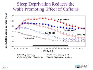 Sleep Deprivation Reduces the Wake Promoting Effect of Caffeine Time (ZT, h) -180 -120 -60 0 60 120 180 6 7 8 9 10 11 12 13 14 15 16 17 18 19 20 21 22 23 0 1 2 3 4 5 Caf-15 Nsd Caf-15 SD Vehicle SD Caf-30 Nsd Caf-30 SD Cumulative Wake Surplus (min) SD = sleep deprived;  Nsd = non-sleep deprived Caf-15: Caffeine, 15 mg/kg ip  Caf-30: Caffeine, 15 mg/kg ip 