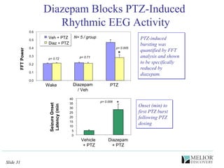 Wake Diazepam / Veh PTZ FFT Power 0.0 0.1 0.2 0.3 0.4 0.5 0.6 Veh + PTZ Diaz + PTZ N= 5 / group * p= 0.005 p= 0.71 p= 0.72 0 5 10 15 20 25 30 35 40 Vehicle  + PTZ Diazepam + PTZ Seizure Onset  Latency (min  p= 0.006  * Onset (min) to first PTZ burst following PTZ dosing Diazepam Blocks PTZ-Induced  Rhythmic EEG Activity PTZ-induced bursting was quantified by FFT analysis and shown to be specifically reduced by diazepam. 