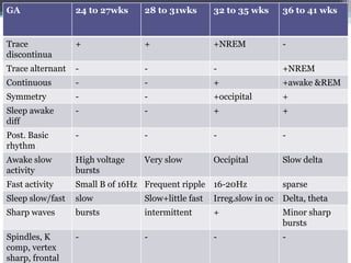 GA                24 to 27wks    28 to 31wks        32 to 35 wks       36 to 41 wks


Trace             +              +                  +NREM              -
discontinua
Trace alternant   -              -                  -                  +NREM
Continuous        -              -                  +                  +awake &REM
Symmetry          -              -                  +occipital         +
Sleep awake       -              -                  +                  +
diff
Post. Basic       -              -                  -                  -
rhythm
Awake slow        High voltage   Very slow          Occipital          Slow delta
activity          bursts
Fast activity     Small B of 16Hz Frequent ripple 16-20Hz              sparse
Sleep slow/fast   slow           Slow+little fast   Irreg.slow in oc   Delta, theta
Sharp waves       bursts         intermittent       +                  Minor sharp
                                                                       bursts
Spindles, K       -              -                  -                  -
comp, vertex
sharp, frontal
 