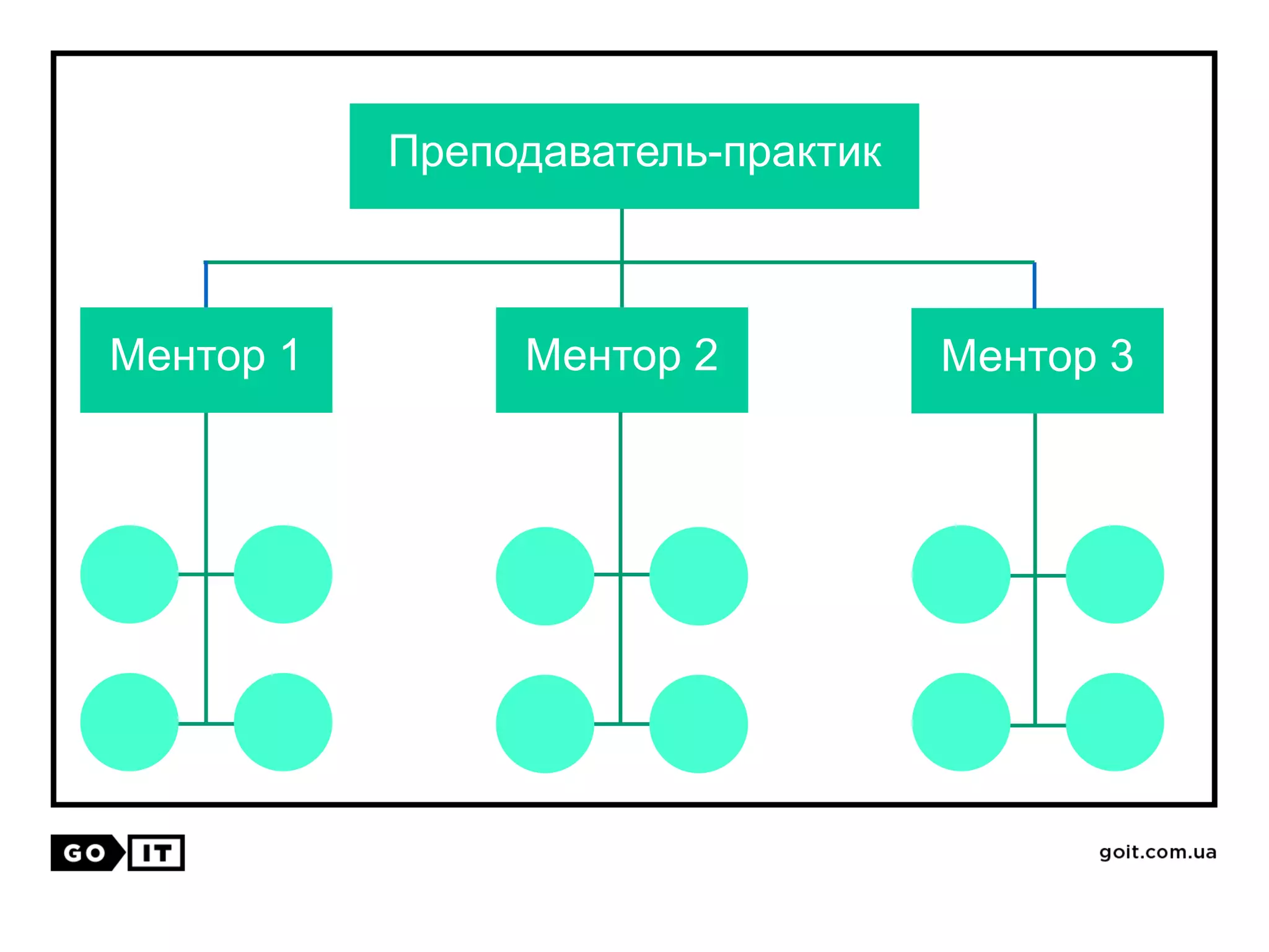 Преподаватель-практик
Ментор 1 Ментор 2 Ментор 3
 