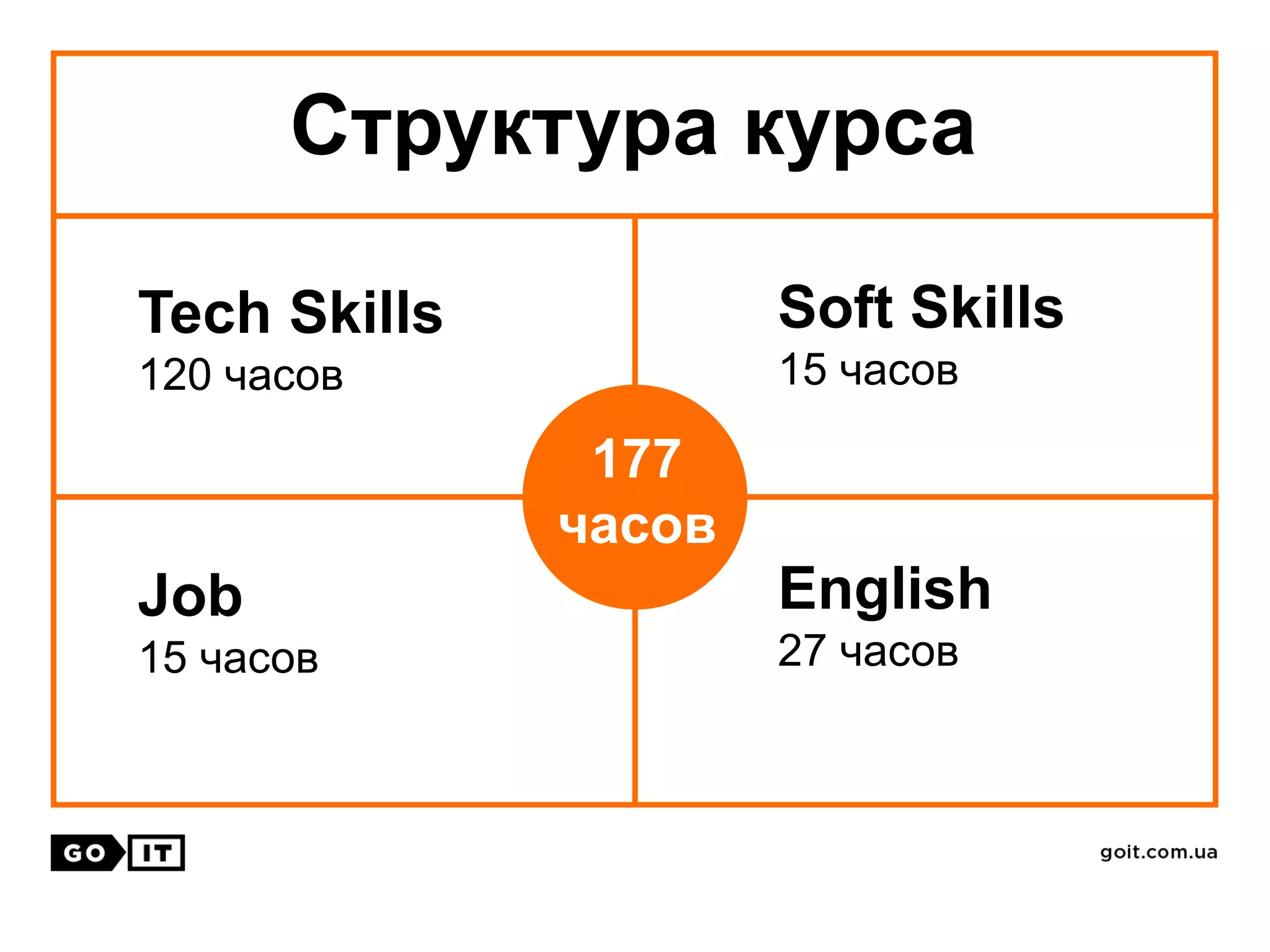 Структура курса
Tech Skills
120 часов
Soft Skills
15 часов
Job
15 часов
English
27 часов
177
часов
 