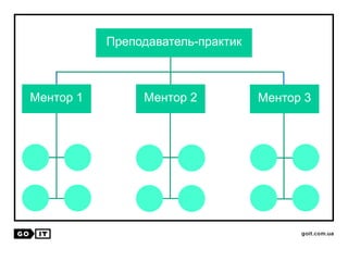 Преподаватель-практик
Ментор 1 Ментор 2 Ментор 3
 