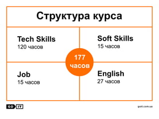 Структура курса
Tech Skills
120 часов
Soft Skills
15 часов
Job
15 часов
English
27 часов
177
часов
 