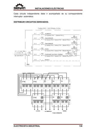 INSTALACIONES ELÉCTRICAS
Cada circuito independiente debe ir acompañado de su correspondiente
interruptor automático.
DISTRIBUIR CIRCUITOS DERIVADOS:
ELECTRICISTA INDUSTRIAL 138
 