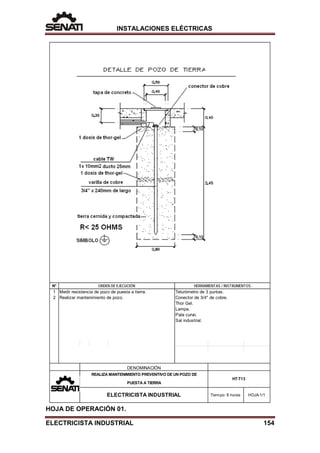 INSTALACIONES ELÉCTRICAS
N°
1
2
Lampa.
Pala curvo.
Sal industrial.
Medir resistencia de pozo de puesta a tierra.
HERRAMIENTAS / INSTRUMENTOS
Telurómetro de 3 puntas.
ORDEN DE EJECUCIÓN
Realizar mantenimiento de pozo.
ELECTRICISTA INDUSTRIAL HOJA:1/1
Tiempo: 8 horas
DENOMINACIÓN
HT:T13
REALIZA MANTENIMIENTO PREVENTIVO DE UN POZO DE
PUESTA A TIERRA
Conector de 3/4" de cobre.
Thor Gel.
HOJA DE OPERACIÓN 01.
ELECTRICISTA INDUSTRIAL 154
 