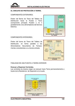 INSTALACIONES ELÉCTRICAS
EL CIRCUITO DE PROTECCIÓN A TIERRA.
COMPONENTES EXTERIORES.
Parten del Borne de Tierra del Tablero de
Distribución hacia la Puesta a Tierra
(componente principal). Pueden o no ir
paralelamente a los alimentadores del Servicio
Eléctrico.
COMPONENTES INTERIORES.
Parten del borne de Tierra del Tablero de
Distribución, en forma paralela a los
Alimentadores Secundarios de Tomaco-
rrientes conectándose a su tercera entrada.
FINALIDAD DE UNA PUESTA A TIERRA INTERIOR:
Evacuar y Dispersar Corrientes.
Las corrientes de diverso origen se evacuan hacia Tierra permanentemente a
través de la Resistencia de Dispersión en el suelo.
ELECTRICISTA INDUSTRIAL 159
 