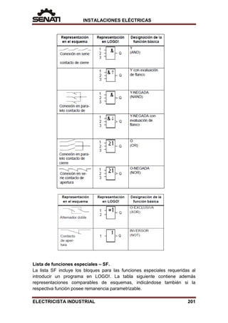 INSTALACIONES ELÉCTRICAS
Lista de funciones especiales – SF.
La lista SF incluye los bloques para las funciones especiales requeridas al
introducir un programa en LOGO!. La tabla siguiente contiene además
representaciones comparables de esquemas, indicándose también si la
respectiva función posee remanencia parametrizable.
ELECTRICISTA INDUSTRIAL 201
 