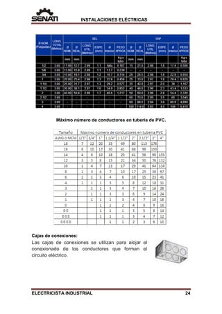 INSTALACIONES ELÉCTRICAS
Máximo número de conductores en tubería de PVC.
Cajas de conexiones:
Las cajas de conexiones se utilizan para alojar el
conexionado de los conductores que forman el
circuito eléctrico.
ELECTRICISTA INDUSTRIAL 24
 