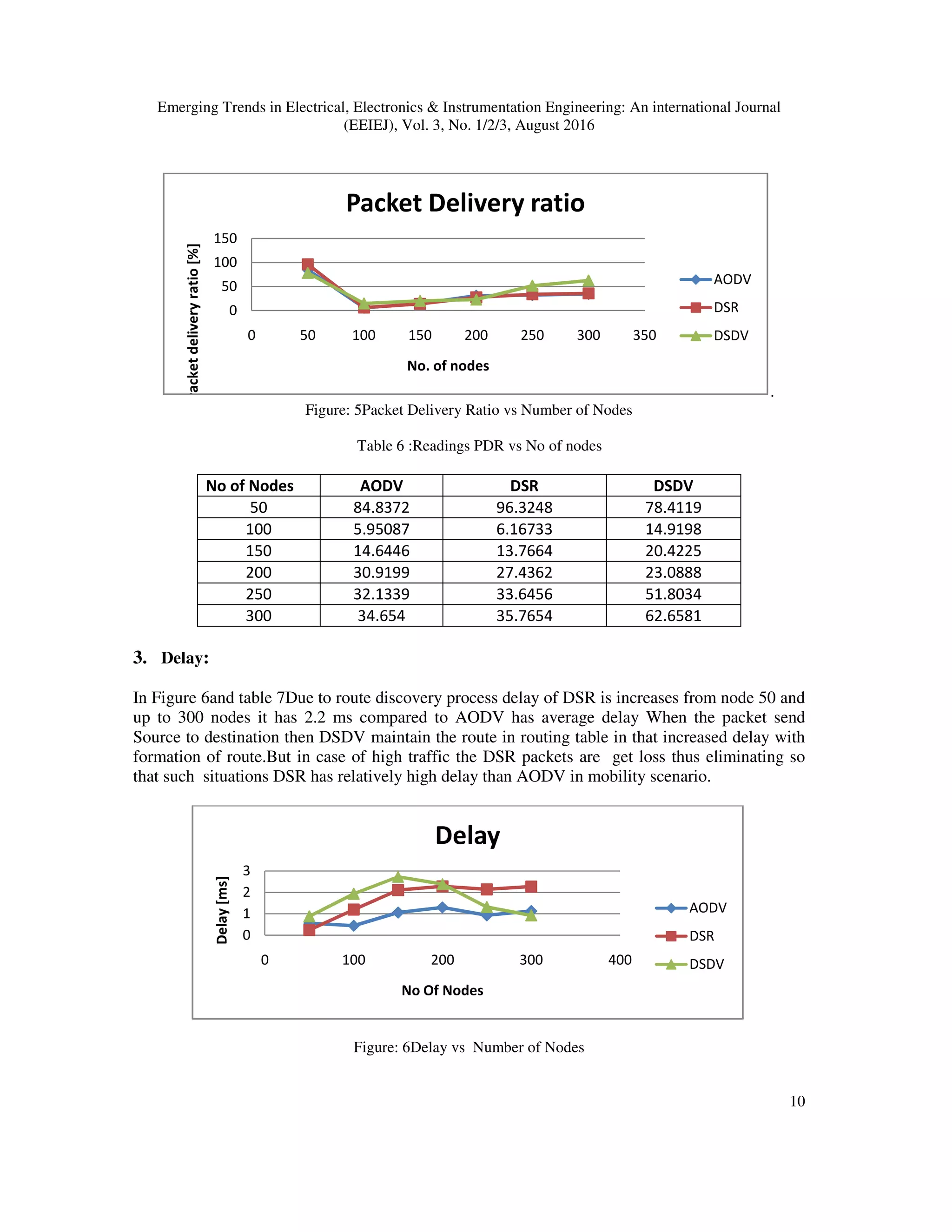 Emerging Trends in Electrical, Electronics & Instrumentation Engineering: An international Journal
(EEIEJ), Vol. 3, No. 1/2/3, August 2016
10
.
Figure: 5Packet Delivery Ratio vs Number of Nodes
Table 6 :Readings PDR vs No of nodes
No of Nodes AODV DSR DSDV
50 84.8372 96.3248 78.4119
100 5.95087 6.16733 14.9198
150 14.6446 13.7664 20.4225
200 30.9199 27.4362 23.0888
250 32.1339 33.6456 51.8034
300 34.654 35.7654 62.6581
3. Delay:
In Figure 6and table 7Due to route discovery process delay of DSR is increases from node 50 and
up to 300 nodes it has 2.2 ms compared to AODV has average delay When the packet send
Source to destination then DSDV maintain the route in routing table in that increased delay with
formation of route.But in case of high traffic the DSR packets are get loss thus eliminating so
that such situations DSR has relatively high delay than AODV in mobility scenario.
Figure: 6Delay vs Number of Nodes
0
50
100
150
0 50 100 150 200 250 300 350
Packetdeliveryratio[%]
No. of nodes
Packet Delivery ratio
AODV
DSR
DSDV
0
1
2
3
0 100 200 300 400
Delay[ms]
No Of Nodes
Delay
AODV
DSR
DSDV
 