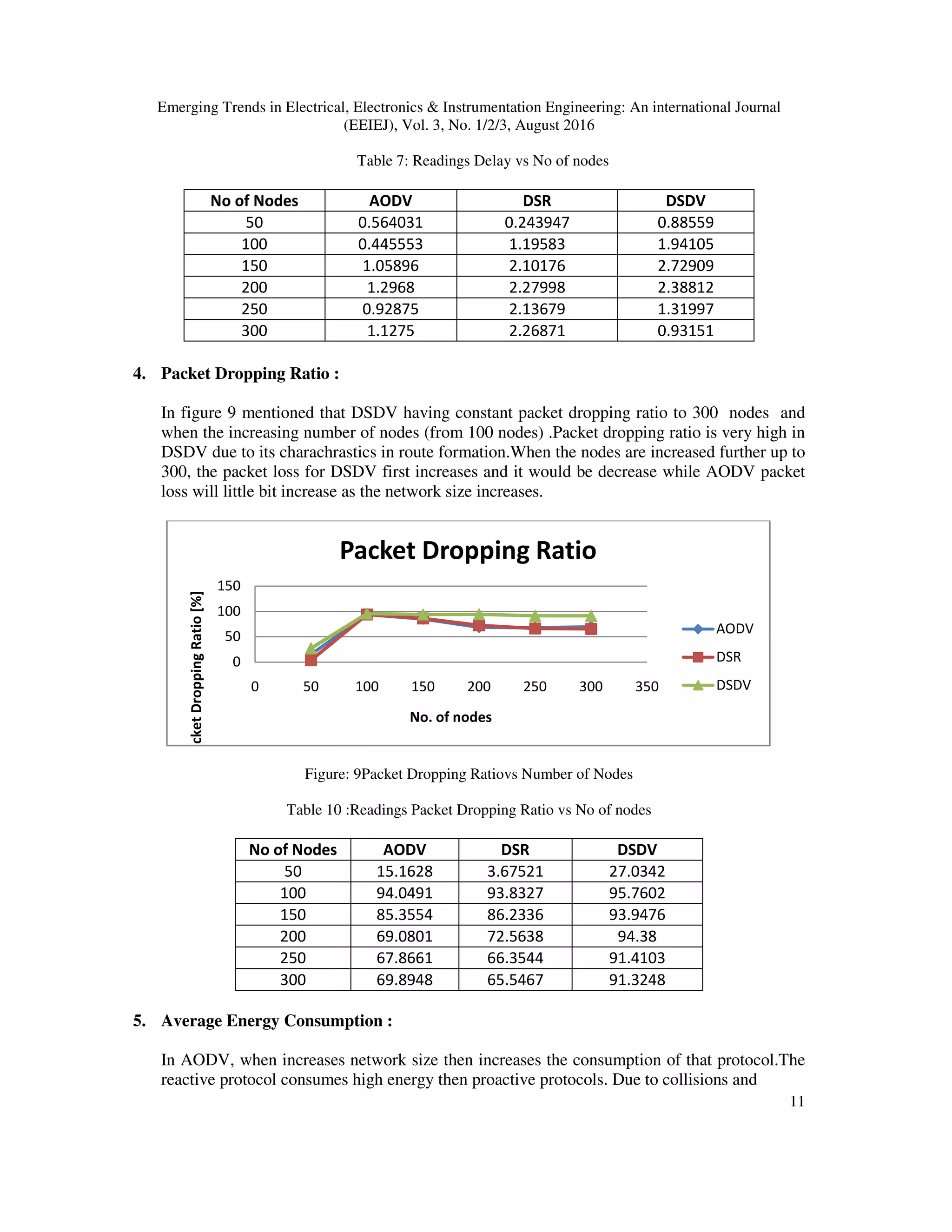 Emerging Trends in Electrical, Electronics & Instrumentation Engineering: An international Journal
(EEIEJ), Vol. 3, No. 1/2/3, August 2016
11
Table 7: Readings Delay vs No of nodes
No of Nodes AODV DSR DSDV
50 0.564031 0.243947 0.88559
100 0.445553 1.19583 1.94105
150 1.05896 2.10176 2.72909
200 1.2968 2.27998 2.38812
250 0.92875 2.13679 1.31997
300 1.1275 2.26871 0.93151
4. Packet Dropping Ratio :
In figure 9 mentioned that DSDV having constant packet dropping ratio to 300 nodes and
when the increasing number of nodes (from 100 nodes) .Packet dropping ratio is very high in
DSDV due to its charachrastics in route formation.When the nodes are increased further up to
300, the packet loss for DSDV first increases and it would be decrease while AODV packet
loss will little bit increase as the network size increases.
Figure: 9Packet Dropping Ratiovs Number of Nodes
Table 10 :Readings Packet Dropping Ratio vs No of nodes
No of Nodes AODV DSR DSDV
50 15.1628 3.67521 27.0342
100 94.0491 93.8327 95.7602
150 85.3554 86.2336 93.9476
200 69.0801 72.5638 94.38
250 67.8661 66.3544 91.4103
300 69.8948 65.5467 91.3248
5. Average Energy Consumption :
In AODV, when increases network size then increases the consumption of that protocol.The
reactive protocol consumes high energy then proactive protocols. Due to collisions and
0
50
100
150
0 50 100 150 200 250 300 350
PacketDroppingRatio[%]
No. of nodes
Packet Dropping Ratio
AODV
DSR
DSDV
 