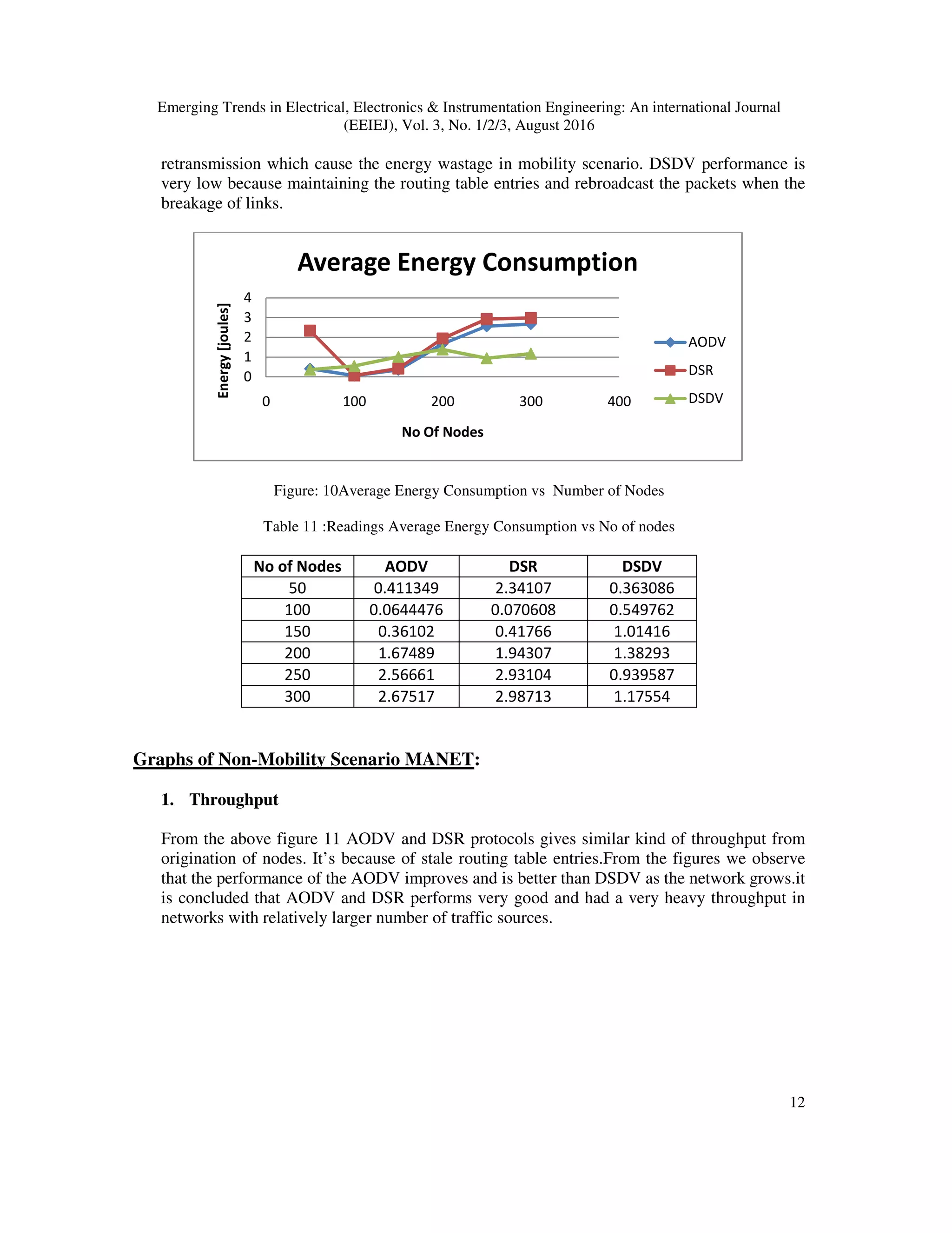 Emerging Trends in Electrical, Electronics & Instrumentation Engineering: An international Journal
(EEIEJ), Vol. 3, No. 1/2/3, August 2016
12
retransmission which cause the energy wastage in mobility scenario. DSDV performance is
very low because maintaining the routing table entries and rebroadcast the packets when the
breakage of links.
Figure: 10Average Energy Consumption vs Number of Nodes
Table 11 :Readings Average Energy Consumption vs No of nodes
No of Nodes AODV DSR DSDV
50 0.411349 2.34107 0.363086
100 0.0644476 0.070608 0.549762
150 0.36102 0.41766 1.01416
200 1.67489 1.94307 1.38293
250 2.56661 2.93104 0.939587
300 2.67517 2.98713 1.17554
Graphs of Non-Mobility Scenario MANET:
1. Throughput
From the above figure 11 AODV and DSR protocols gives similar kind of throughput from
origination of nodes. It’s because of stale routing table entries.From the figures we observe
that the performance of the AODV improves and is better than DSDV as the network grows.it
is concluded that AODV and DSR performs very good and had a very heavy throughput in
networks with relatively larger number of traffic sources.
0
1
2
3
4
0 100 200 300 400
Energy[joules]
No Of Nodes
Average Energy Consumption
AODV
DSR
DSDV
 