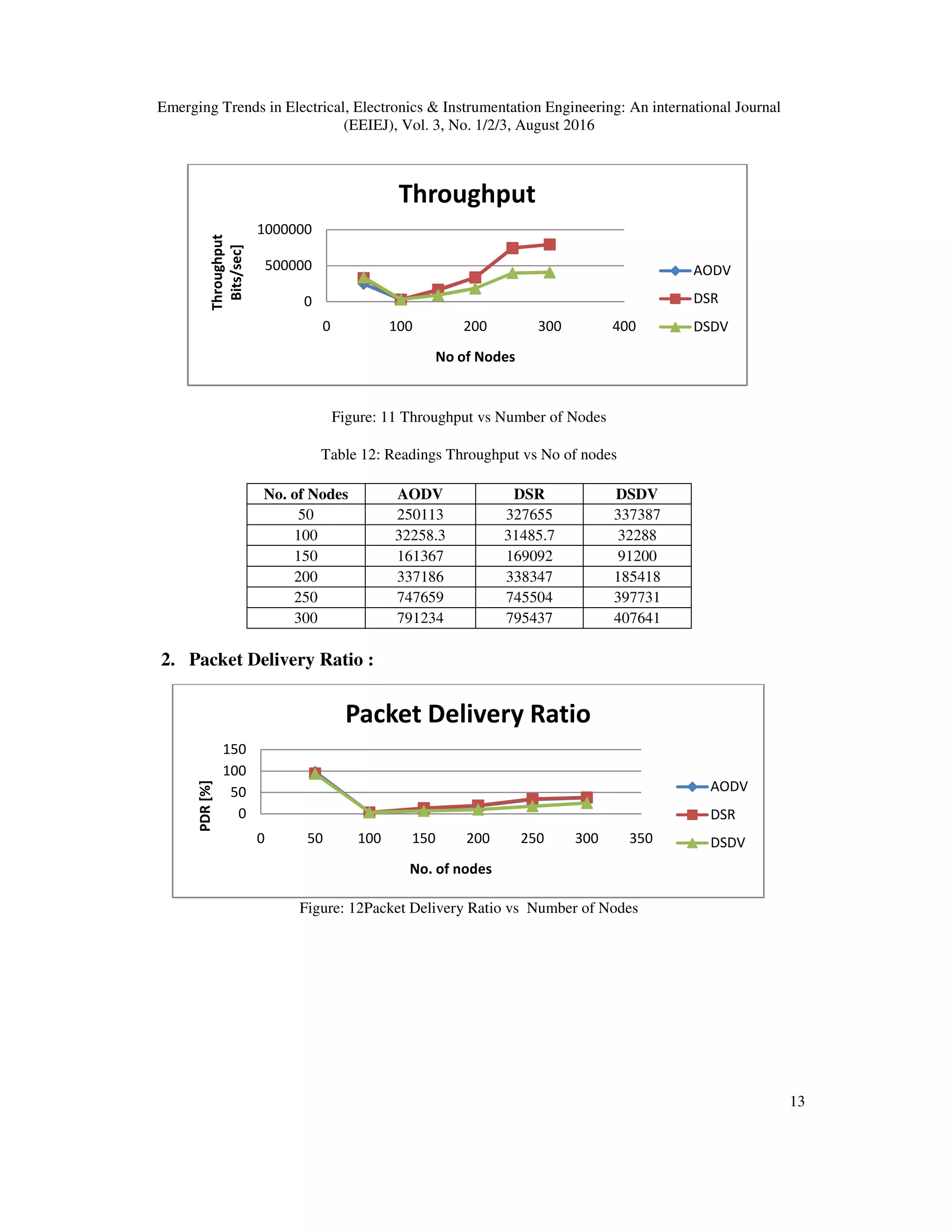 Emerging Trends in Electrical, Electronics & Instrumentation Engineering: An international Journal
(EEIEJ), Vol. 3, No. 1/2/3, August 2016
13
Figure: 11 Throughput vs Number of Nodes
Table 12: Readings Throughput vs No of nodes
No. of Nodes AODV DSR DSDV
50 250113 327655 337387
100 32258.3 31485.7 32288
150 161367 169092 91200
200 337186 338347 185418
250 747659 745504 397731
300 791234 795437 407641
2. Packet Delivery Ratio :
Figure: 12Packet Delivery Ratio vs Number of Nodes
0
500000
1000000
0 100 200 300 400
Throughput
Bits/sec]
No of Nodes
Throughput
AODV
DSR
DSDV
0
50
100
150
0 50 100 150 200 250 300 350
PDR[%]
No. of nodes
Packet Delivery Ratio
AODV
DSR
DSDV
 