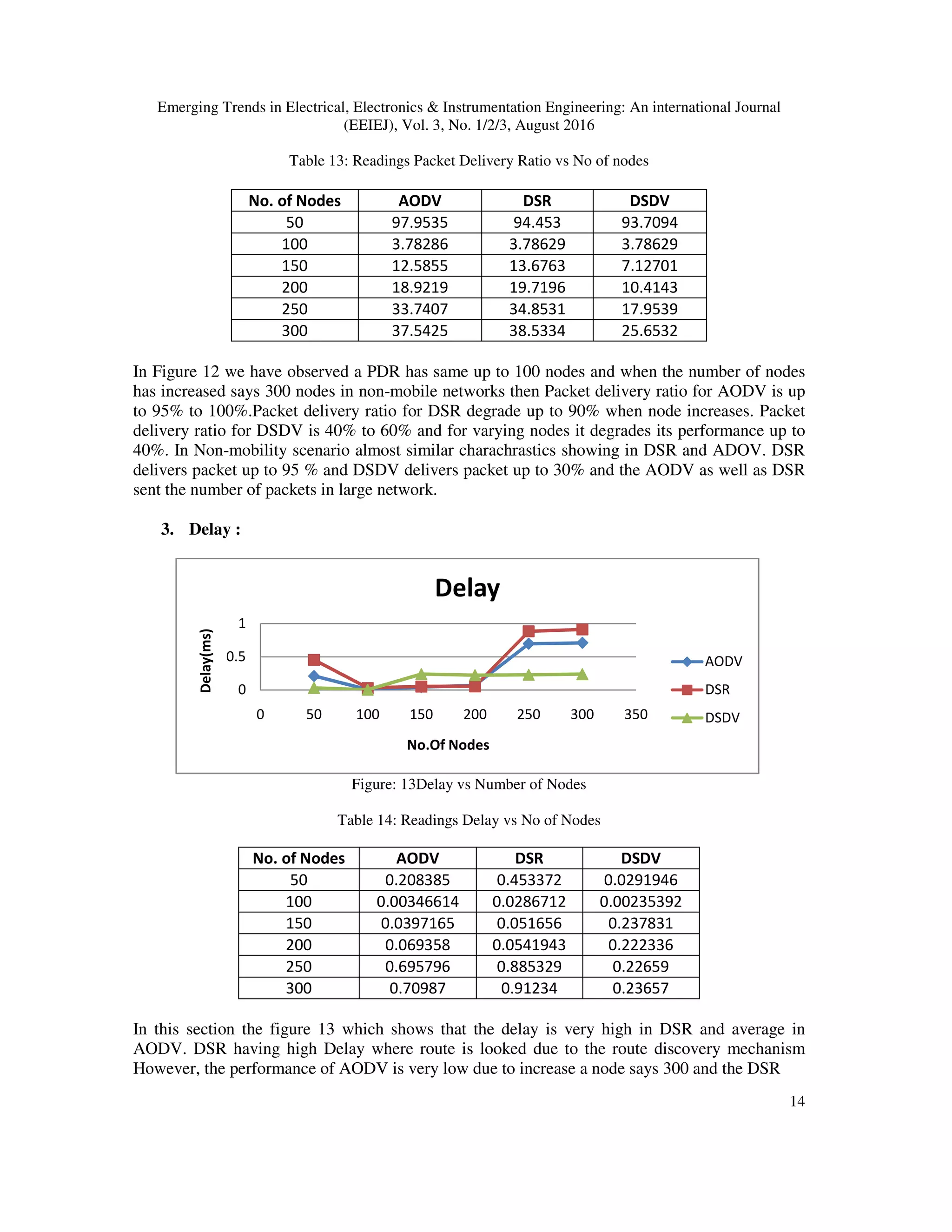 Emerging Trends in Electrical, Electronics & Instrumentation Engineering: An international Journal
(EEIEJ), Vol. 3, No. 1/2/3, August 2016
14
Table 13: Readings Packet Delivery Ratio vs No of nodes
No. of Nodes AODV DSR DSDV
50 97.9535 94.453 93.7094
100 3.78286 3.78629 3.78629
150 12.5855 13.6763 7.12701
200 18.9219 19.7196 10.4143
250 33.7407 34.8531 17.9539
300 37.5425 38.5334 25.6532
In Figure 12 we have observed a PDR has same up to 100 nodes and when the number of nodes
has increased says 300 nodes in non-mobile networks then Packet delivery ratio for AODV is up
to 95% to 100%.Packet delivery ratio for DSR degrade up to 90% when node increases. Packet
delivery ratio for DSDV is 40% to 60% and for varying nodes it degrades its performance up to
40%. In Non-mobility scenario almost similar charachrastics showing in DSR and ADOV. DSR
delivers packet up to 95 % and DSDV delivers packet up to 30% and the AODV as well as DSR
sent the number of packets in large network.
3. Delay :
Figure: 13Delay vs Number of Nodes
Table 14: Readings Delay vs No of Nodes
No. of Nodes AODV DSR DSDV
50 0.208385 0.453372 0.0291946
100 0.00346614 0.0286712 0.00235392
150 0.0397165 0.051656 0.237831
200 0.069358 0.0541943 0.222336
250 0.695796 0.885329 0.22659
300 0.70987 0.91234 0.23657
In this section the figure 13 which shows that the delay is very high in DSR and average in
AODV. DSR having high Delay where route is looked due to the route discovery mechanism
However, the performance of AODV is very low due to increase a node says 300 and the DSR
0
0.5
1
0 50 100 150 200 250 300 350
Delay(ms)
No.Of Nodes
Delay
AODV
DSR
DSDV
 