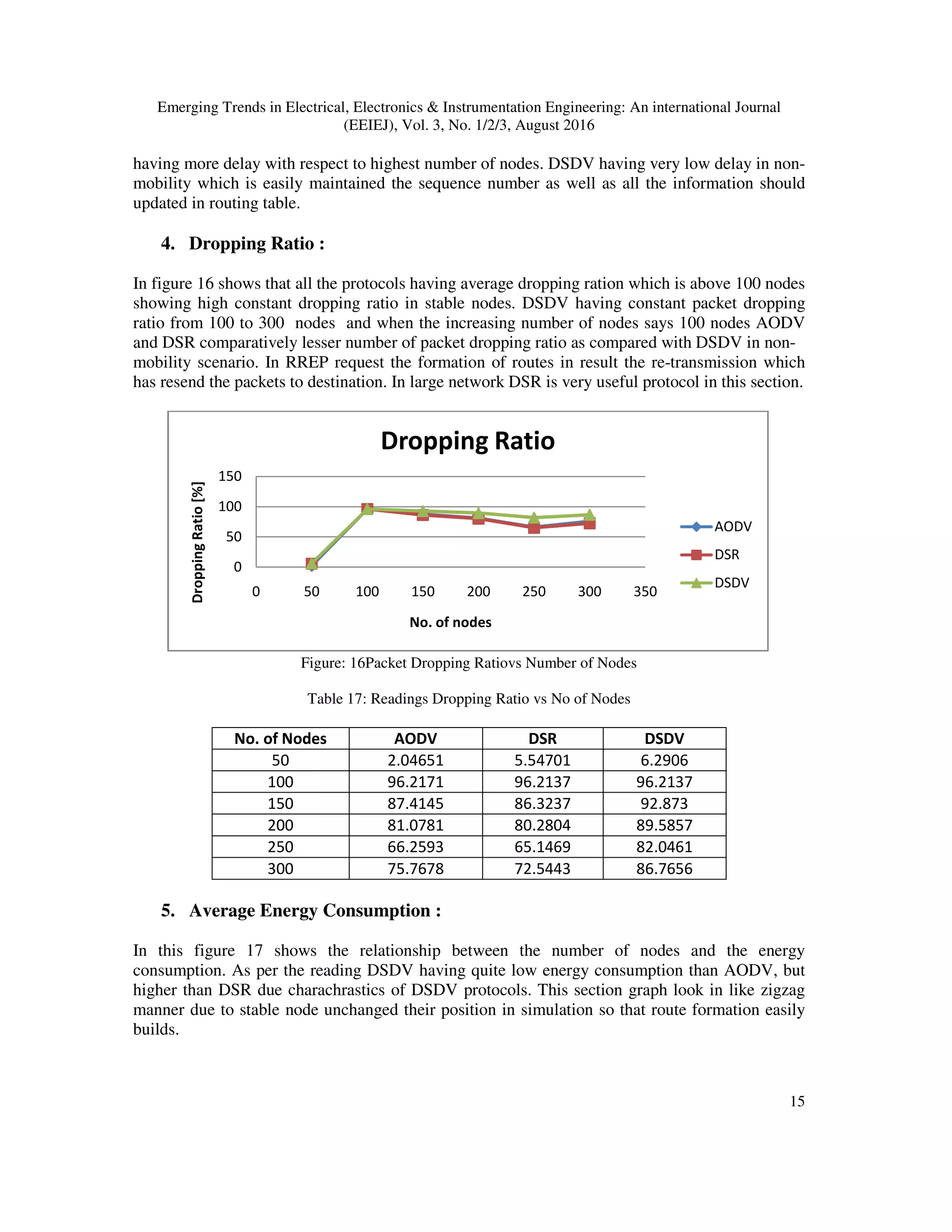 Emerging Trends in Electrical, Electronics & Instrumentation Engineering: An international Journal
(EEIEJ), Vol. 3, No. 1/2/3, August 2016
15
having more delay with respect to highest number of nodes. DSDV having very low delay in non-
mobility which is easily maintained the sequence number as well as all the information should
updated in routing table.
4. Dropping Ratio :
In figure 16 shows that all the protocols having average dropping ration which is above 100 nodes
showing high constant dropping ratio in stable nodes. DSDV having constant packet dropping
ratio from 100 to 300 nodes and when the increasing number of nodes says 100 nodes AODV
and DSR comparatively lesser number of packet dropping ratio as compared with DSDV in non-
mobility scenario. In RREP request the formation of routes in result the re-transmission which
has resend the packets to destination. In large network DSR is very useful protocol in this section.
Figure: 16Packet Dropping Ratiovs Number of Nodes
Table 17: Readings Dropping Ratio vs No of Nodes
No. of Nodes AODV DSR DSDV
50 2.04651 5.54701 6.2906
100 96.2171 96.2137 96.2137
150 87.4145 86.3237 92.873
200 81.0781 80.2804 89.5857
250 66.2593 65.1469 82.0461
300 75.7678 72.5443 86.7656
5. Average Energy Consumption :
In this figure 17 shows the relationship between the number of nodes and the energy
consumption. As per the reading DSDV having quite low energy consumption than AODV, but
higher than DSR due charachrastics of DSDV protocols. This section graph look in like zigzag
manner due to stable node unchanged their position in simulation so that route formation easily
builds.
0
50
100
150
0 50 100 150 200 250 300 350
DroppingRatio[%]
No. of nodes
Dropping Ratio
AODV
DSR
DSDV
 