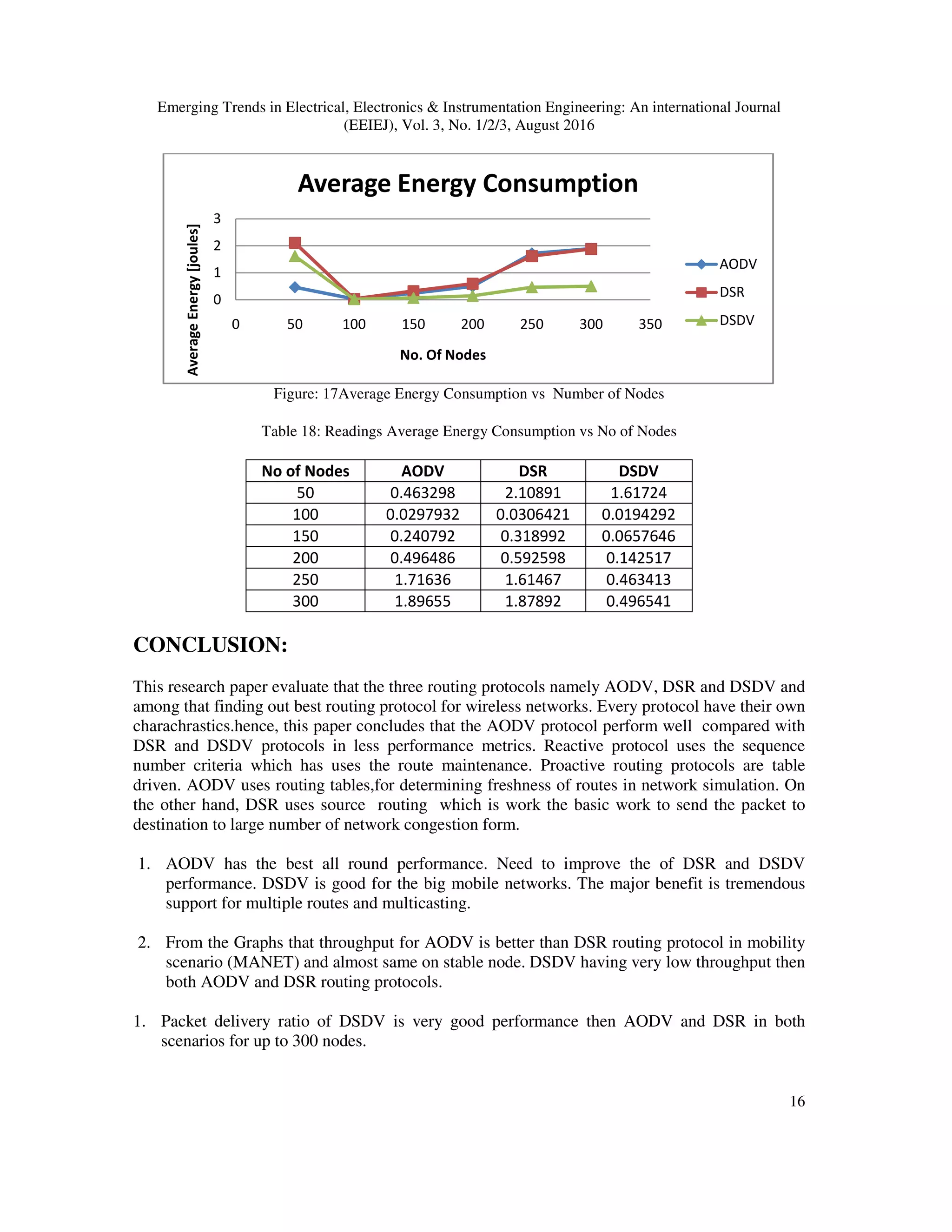 Emerging Trends in Electrical, Electronics & Instrumentation Engineering: An international Journal
(EEIEJ), Vol. 3, No. 1/2/3, August 2016
16
Figure: 17Average Energy Consumption vs Number of Nodes
Table 18: Readings Average Energy Consumption vs No of Nodes
No of Nodes AODV DSR DSDV
50 0.463298 2.10891 1.61724
100 0.0297932 0.0306421 0.0194292
150 0.240792 0.318992 0.0657646
200 0.496486 0.592598 0.142517
250 1.71636 1.61467 0.463413
300 1.89655 1.87892 0.496541
CONCLUSION:
This research paper evaluate that the three routing protocols namely AODV, DSR and DSDV and
among that finding out best routing protocol for wireless networks. Every protocol have their own
charachrastics.hence, this paper concludes that the AODV protocol perform well compared with
DSR and DSDV protocols in less performance metrics. Reactive protocol uses the sequence
number criteria which has uses the route maintenance. Proactive routing protocols are table
driven. AODV uses routing tables,for determining freshness of routes in network simulation. On
the other hand, DSR uses source routing which is work the basic work to send the packet to
destination to large number of network congestion form.
1. AODV has the best all round performance. Need to improve the of DSR and DSDV
performance. DSDV is good for the big mobile networks. The major benefit is tremendous
support for multiple routes and multicasting.
2. From the Graphs that throughput for AODV is better than DSR routing protocol in mobility
scenario (MANET) and almost same on stable node. DSDV having very low throughput then
both AODV and DSR routing protocols.
1. Packet delivery ratio of DSDV is very good performance then AODV and DSR in both
scenarios for up to 300 nodes.
0
1
2
3
0 50 100 150 200 250 300 350
AverageEnergy[joules]
No. Of Nodes
Average Energy Consumption
AODV
DSR
DSDV
 