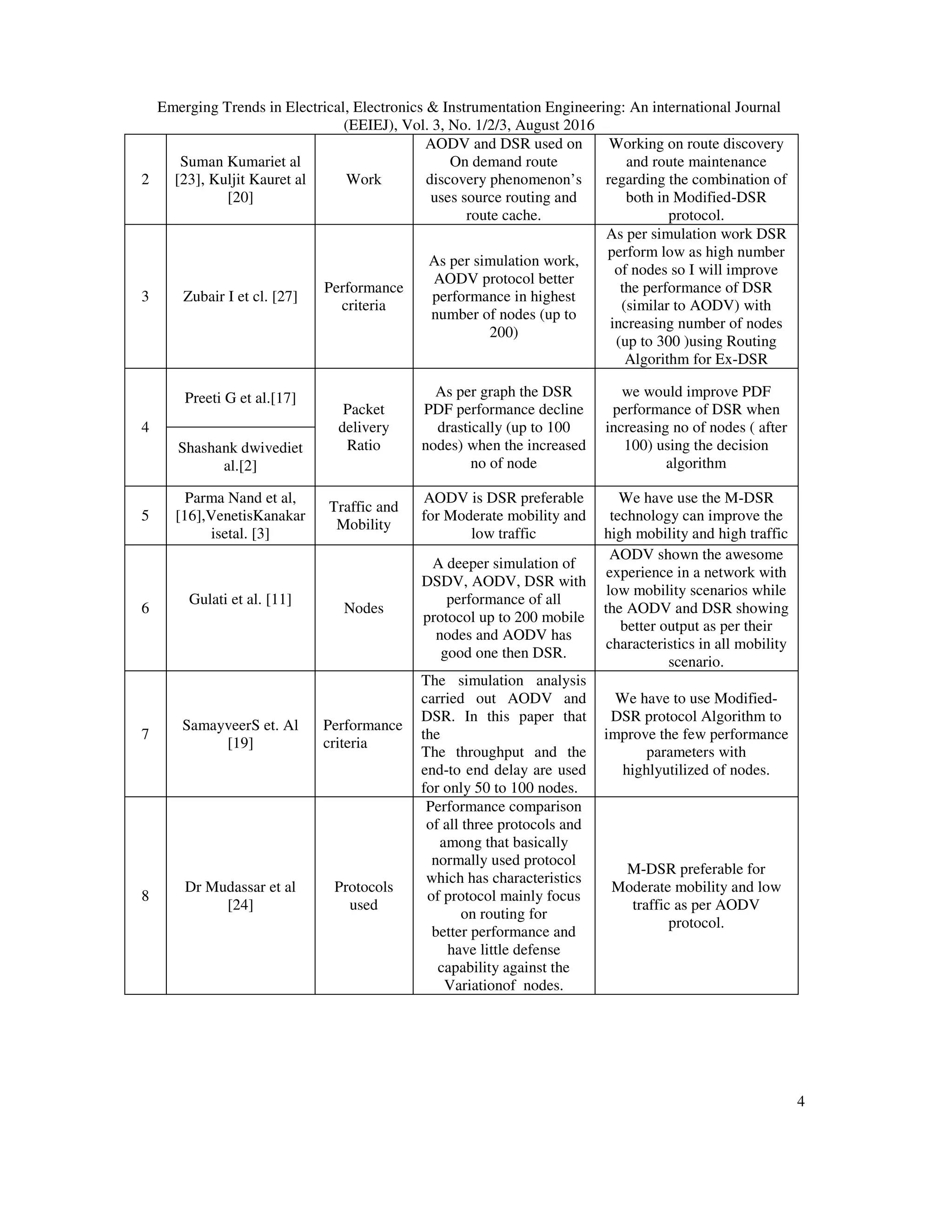 Emerging Trends in Electrical, Electronics & Instrumentation Engineering: An international Journal
(EEIEJ), Vol. 3, No. 1/2/3, August 2016
4
2
Suman Kumariet al
[23], Kuljit Kauret al
[20]
Work
AODV and DSR used on
On demand route
discovery phenomenon’s
uses source routing and
route cache.
Working on route discovery
and route maintenance
regarding the combination of
both in Modified-DSR
protocol.
3 Zubair I et cl. [27]
Performance
criteria
As per simulation work,
AODV protocol better
performance in highest
number of nodes (up to
200)
As per simulation work DSR
perform low as high number
of nodes so I will improve
the performance of DSR
(similar to AODV) with
increasing number of nodes
(up to 300 )using Routing
Algorithm for Ex-DSR
4
Preeti G et al.[17]
Packet
delivery
Ratio
As per graph the DSR
PDF performance decline
drastically (up to 100
nodes) when the increased
no of node
we would improve PDF
performance of DSR when
increasing no of nodes ( after
100) using the decision
algorithm
Shashank dwivediet
al.[2]
5
Parma Nand et al,
[16],VenetisKanakar
isetal. [3]
Traffic and
Mobility
AODV is DSR preferable
for Moderate mobility and
low traffic
We have use the M-DSR
technology can improve the
high mobility and high traffic
6
Gulati et al. [11]
Nodes
A deeper simulation of
DSDV, AODV, DSR with
performance of all
protocol up to 200 mobile
nodes and AODV has
good one then DSR.
AODV shown the awesome
experience in a network with
low mobility scenarios while
the AODV and DSR showing
better output as per their
characteristics in all mobility
scenario.
7
SamayveerS et. Al
[19]
Performance
criteria
The simulation analysis
carried out AODV and
DSR. In this paper that
the
The throughput and the
end-to end delay are used
for only 50 to 100 nodes.
We have to use Modified-
DSR protocol Algorithm to
improve the few performance
parameters with
highlyutilized of nodes.
8
Dr Mudassar et al
[24]
Protocols
used
Performance comparison
of all three protocols and
among that basically
normally used protocol
which has characteristics
of protocol mainly focus
on routing for
better performance and
have little defense
capability against the
Variationof nodes.
M-DSR preferable for
Moderate mobility and low
traffic as per AODV
protocol.
 