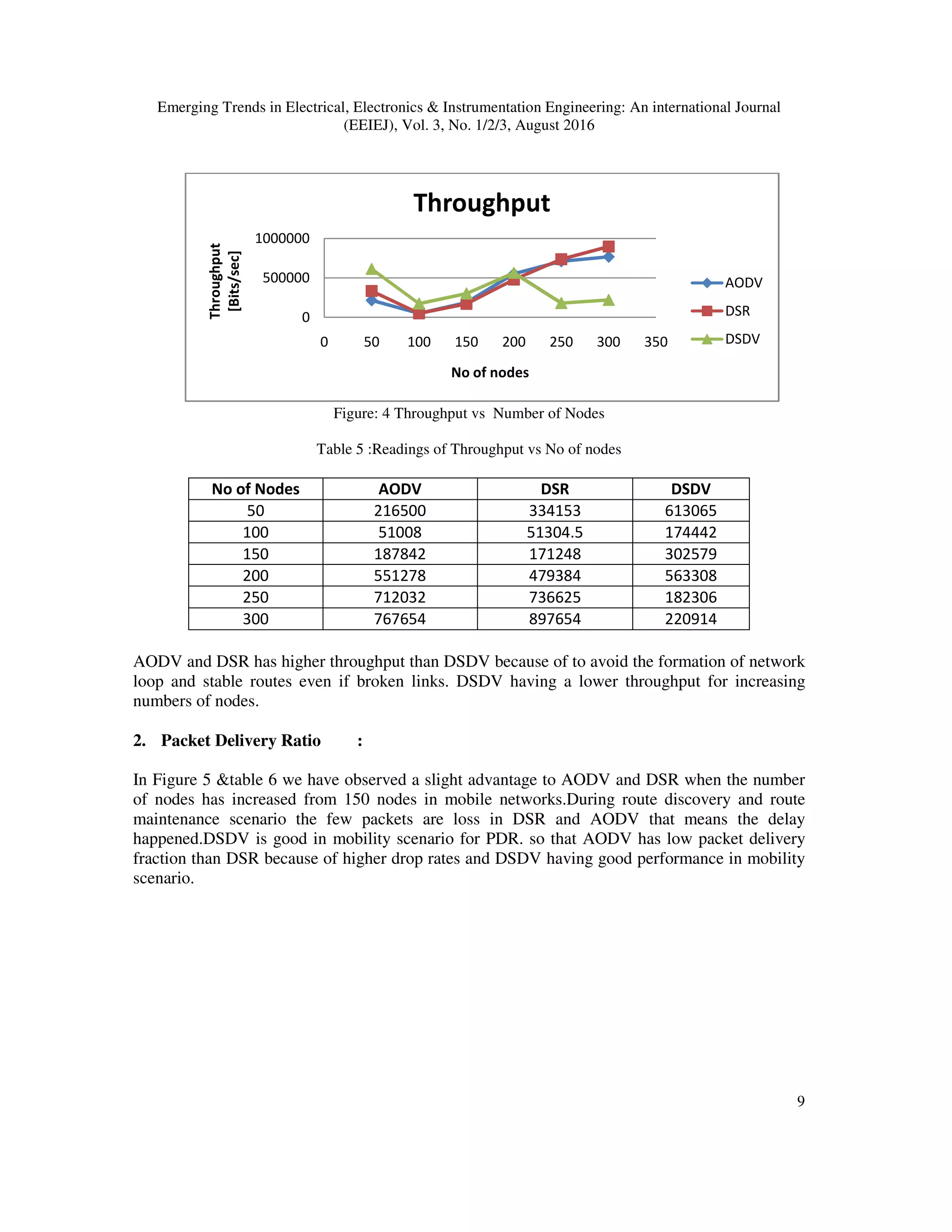 Emerging Trends in Electrical, Electronics & Instrumentation Engineering: An international Journal
(EEIEJ), Vol. 3, No. 1/2/3, August 2016
9
Figure: 4 Throughput vs Number of Nodes
Table 5 :Readings of Throughput vs No of nodes
No of Nodes AODV DSR DSDV
50 216500 334153 613065
100 51008 51304.5 174442
150 187842 171248 302579
200 551278 479384 563308
250 712032 736625 182306
300 767654 897654 220914
AODV and DSR has higher throughput than DSDV because of to avoid the formation of network
loop and stable routes even if broken links. DSDV having a lower throughput for increasing
numbers of nodes.
2. Packet Delivery Ratio :
In Figure 5 &table 6 we have observed a slight advantage to AODV and DSR when the number
of nodes has increased from 150 nodes in mobile networks.During route discovery and route
maintenance scenario the few packets are loss in DSR and AODV that means the delay
happened.DSDV is good in mobility scenario for PDR. so that AODV has low packet delivery
fraction than DSR because of higher drop rates and DSDV having good performance in mobility
scenario.
0
500000
1000000
0 50 100 150 200 250 300 350
Throughput
[Bits/sec]
No of nodes
Throughput
AODV
DSR
DSDV
 