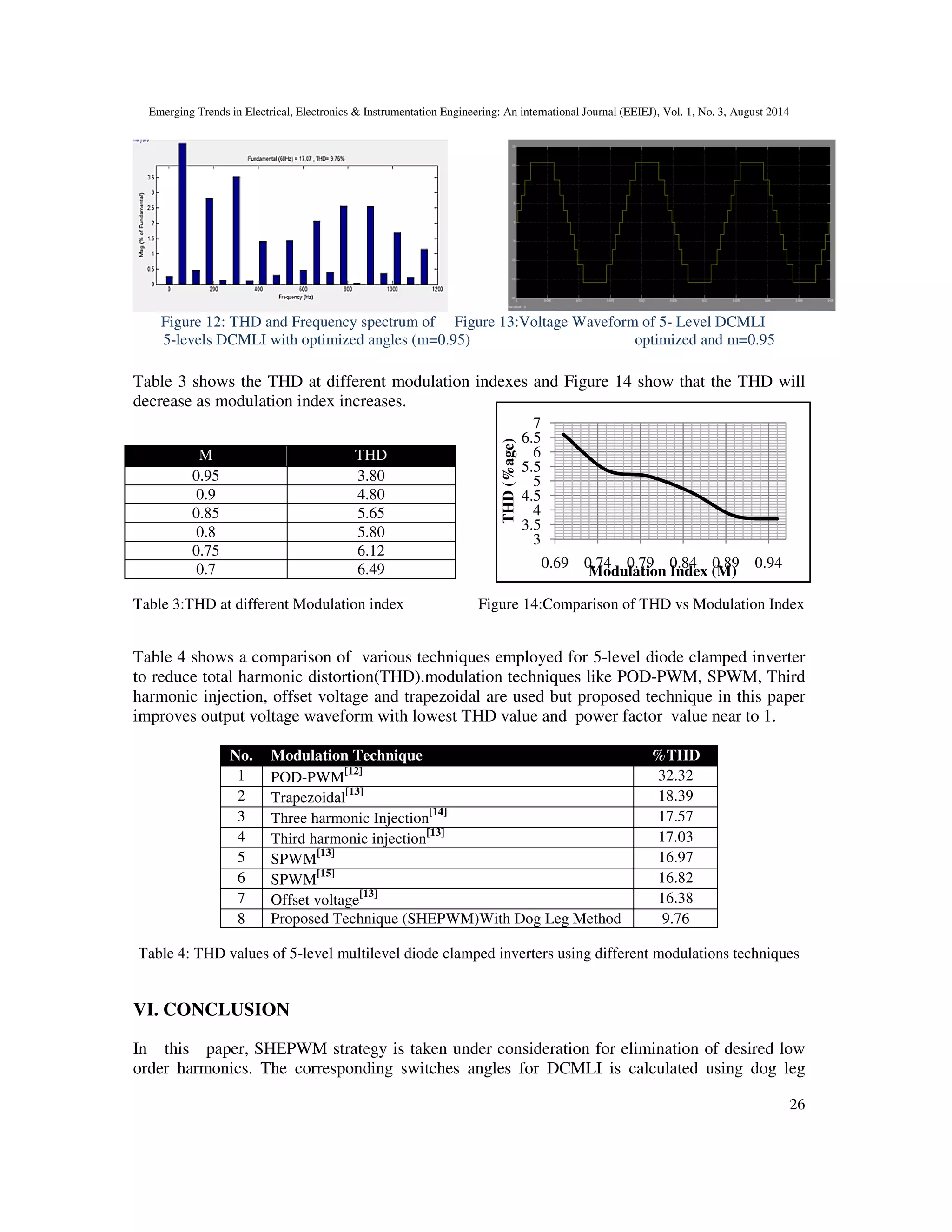 Emerging Trends in Electrical, Electronics & Instrumentation Engineering: An international Journal (EEIEJ), Vol. 1, No. 3, August 2014
Figure 12: THD and Frequency spectrum of Fig
5-levels DCMLI with optimized angles (m=0.95)
Table 3 shows the THD at different modulation indexes and Figure 1
decrease as modulation index increases.
Table 3:THD at different Modulation index
Table 4 shows a comparison of various techniques employed for 5
to reduce total harmonic distortion(THD).modulation techniques like POD
harmonic injection, offset voltage and trapezoidal are
improves output voltage waveform with lowest THD value and power factor value near to 1.
No. Modulation Technique
1 POD-PWM
[12]
2 Trapezoidal
[13]
3 Three harmonic
4 Third harmonic injection
5 SPWM
[13]
6 SPWM
[15]
7 Offset voltage
8 Proposed Technique (SHEPWM)With Dog Leg Method
Table 4: THD values of 5-level multilevel diode clamped i
VI. CONCLUSION
In this paper, SHEPWM strategy is taken under consideration for elimination of desired low
order harmonics. The corresponding switches angles for DCMLI is calculated using dog leg
M THD
0.95
0.9
0.85
0.8
0.75
0.7
Electrical, Electronics & Instrumentation Engineering: An international Journal (EEIEJ), Vol. 1, No. 3, August 2014
: THD and Frequency spectrum of Figure 13:Voltage Waveform of 5- Level DCMLI
levels DCMLI with optimized angles (m=0.95) optimized and m=0.95
Table 3 shows the THD at different modulation indexes and Figure 14 show that the THD will
decrease as modulation index increases.
fferent Modulation index Figure 14:Comparison of THD vs Modulation Index
shows a comparison of various techniques employed for 5-level diode clamped inverter
to reduce total harmonic distortion(THD).modulation techniques like POD-PWM, SPWM, Third
harmonic injection, offset voltage and trapezoidal are used but proposed technique in this paper
improves output voltage waveform with lowest THD value and power factor value near to 1.
Modulation Technique %THD
[12]
32.32
[13]
18.39
Three harmonic Injection
[14]
17.57
Third harmonic injection
[13]
17.03
16.97
16.82
Offset voltage
[13]
16.38
Proposed Technique (SHEPWM)With Dog Leg Method 9.76
multilevel diode clamped inverters using different modulations techniques
, SHEPWM strategy is taken under consideration for elimination of desired low
order harmonics. The corresponding switches angles for DCMLI is calculated using dog leg
THD
3.80
4.80
5.65
5.80
6.12
6.49
3
3.5
4
4.5
5
5.5
6
6.5
7
0.69 0.74 0.79 0.84
THD(%age)
Modulation Index (M)
Electrical, Electronics & Instrumentation Engineering: An international Journal (EEIEJ), Vol. 1, No. 3, August 2014
26
Level DCMLI
optimized and m=0.95
show that the THD will
Modulation Index
level diode clamped inverter
PWM, SPWM, Third
used but proposed technique in this paper
improves output voltage waveform with lowest THD value and power factor value near to 1.
using different modulations techniques
, SHEPWM strategy is taken under consideration for elimination of desired low
order harmonics. The corresponding switches angles for DCMLI is calculated using dog leg
0.89 0.94
Modulation Index (M)
 