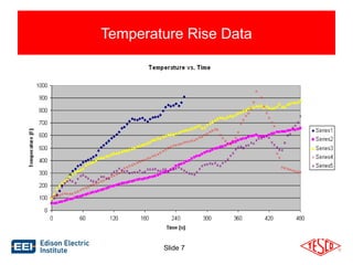 Temperature Rise Data 
Slide 7 
 