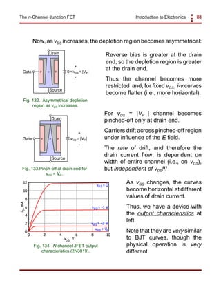 Introduction to Electronics 88The n-Channel Junction FET
n
Drain
Gate
Source
p p 0 < vDS < |VP|
+
-
Fig. 132. Asymmetrical depletion
region as vDS increases.
n
Drain
Gate
Source
p p vDS |VP|
+
-
Fig. 133.Pinch-off at drain end for
vDS = VP .
Fig. 134. N-channel JFET output
characteristics (2N3819).
Now, as vDS increases, the depletion region becomes asymmetrical:
Reverse bias is greater at the drain
end, so the depletion region is greater
at the drain end.
Thus the channel becomes more
restricted and, for fixed vGS, i-v curves
become flatter (i.e., more horizontal).
For vDS = |VP | channel becomes
pinched-off only at drain end.
Carriers drift across pinched-off region
under influence of the E field.
The rate of drift, and therefore the
drain current flow, is dependent on
width of entire channel (i.e., on vGS),
but independent of vDS!!!
As vGS changes, the curves
become horizontal at different
values of drain current.
Thus, we have a device with
the output characteristics at
left.
Note that they are very similar
to BJT curves, though the
physical operation is very
different.
 