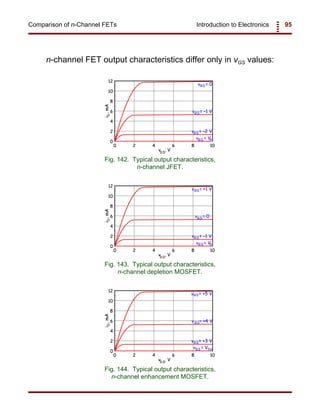 Introduction to Electronics 95Comparison of n-Channel FETs
Fig. 142. Typical output characteristics,
n-channel JFET.
Fig. 143. Typical output characteristics,
n-channel depletion MOSFET.
Fig. 144. Typical output characteristics,
n-channel enhancement MOSFET.
n-channel FET output characteristics differ only in vGS values:
 