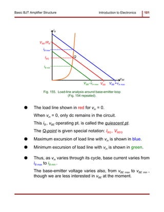 Introduction to Electronics 101Basic BJT Amplifier Structure
iB
vBE
VBB
VBB /RB
VBB +vin maxVBB -vin max
iB max
IBQ
iB min
Q
Fig. 155. Load-line analysis around base-emitter loop
(Fig. 154 repeated).
G The load line shown in red for vin = 0.
When vin = 0, only dc remains in the circuit.
This iB , vBE operating pt. is called the quiescent pt.
The Q-point is given special notation: IBQ , VBEQ
G Maximum excursion of load line with vin is shown in blue.
G Minimum excursion of load line with vin is shown in green.
G Thus, as vin varies through its cycle, base current varies from
iB max to iB min .
The base-emitter voltage varies also, from vBE max to vBE min ,
though we are less interested in vBE at the moment.
 