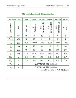 Introduction to Electronics 228Introduction to Logic Gates
TTL Logic Families & Characteristics
hex inverter ⇒ 7404 74S04 74LS04 74AS04 74ALS04 74F04
parameter
unit
standard
S
Schottky
LS
low-powerS
AS
advancedS
ALS
advancedLS
F
FAST
tPD ns 10 3 10 2 4 3
Pstatic mW 10 19 2 7 1 4
IOH µA -400 -1000 -400 -2000 -400 -1000
IOL mA 16 20 8 20 8 20
IIH µA 40 50 20 20 20 20
IIL mA -1.6 -2.0 -0.4 -0.5 -0.1 -0.6
VOH V 2.4 2.7 2.7 3.0 3.0 2.7
VOL V 0.4 0.5 0.5 0.5 0.5 0.5
VIH V 2.0 V for all TTL families
VIL V 0.8 V for all TTL families
. . . table compiled by Prof. D.B. Brumm
 