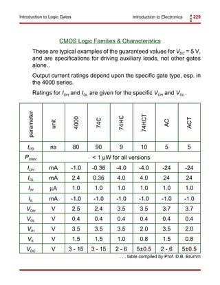 Introduction to Electronics 229Introduction to Logic Gates
CMOS Logic Families & Characteristics
These are typical examples of the guaranteed values for VDC = 5 V,
and are specifications for driving auxiliary loads, not other gates
alone..
Output current ratings depend upon the specific gate type, esp. in
the 4000 series.
Ratings for IOH and IOL are given for the specific VOH and VOL .
parameter
unit
4000
74C
74HC
74HCT
AC
ACT
tPD ns 80 90 9 10 5 5
Pstatic < 1 µW for all versions
IOH mA -1.0 -0.36 -4.0 -4.0 -24 -24
IOL mA 2.4 0.36 4.0 4.0 24 24
IIH µA 1.0 1.0 1.0 1.0 1.0 1.0
IIL mA -1.0 -1.0 -1.0 -1.0 -1.0 -1.0
VOH V 2.5 2.4 3.5 3.5 3.7 3.7
VOL V 0.4 0.4 0.4 0.4 0.4 0.4
VIH V 3.5 3.5 3.5 2.0 3.5 2.0
VIL V 1.5 1.5 1.0 0.8 1.5 0.8
VDC V 3 - 15 3 - 15 2 - 6 5±0.5 2 - 6 5±0.5
. . . table compiled by Prof. D.B. Brumm
 