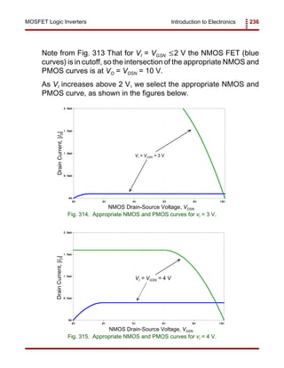 Introduction to Electronics 236MOSFET Logic Inverters
NMOS Drain-Source Voltage, VDSN
VI = VGSN = 3 V
Fig. 314. Appropriate NMOS and PMOS curves for vI = 3 V.
VI = VGSN = 4 V
NMOS Drain-Source Voltage, VDSN
Fig. 315. Appropriate NMOS and PMOS curves for vI = 4 V.
DrainCurrent,|ID|DrainCurrent,|ID|
Note from Fig. 313 That for VI = VGSN 2 V the NMOS FET (blue≤
curves) is in cutoff, so the intersection of the appropriate NMOS and
PMOS curves is at VO = VDSN = 10 V.
As VI increases above 2 V, we select the appropriate NMOS and
PMOS curve, as shown in the figures below.
 