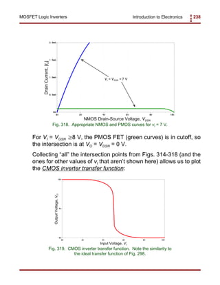 Introduction to Electronics 238MOSFET Logic Inverters
Input Voltage, VI
Fig. 319. CMOS inverter transfer function. Note the similarity to
the ideal transfer function of Fig. 298.
NMOS Drain-Source Voltage, VDSN
VI = VGSN = 7 V
Fig. 318. Appropriate NMOS and PMOS curves for vI = 7 V.
OutputVoltage,VO
For VI = VGSN 8 V, the PMOS FET (green curves) is in cutoff, so≥
the intersection is at VO = VDSN = 0 V.
Collecting “all” the intersection points from Figs. 314-318 (and the
ones for other values of vI that aren’t shown here) allows us to plot
the CMOS inverter transfer function:
DrainCurrent,|ID|
 