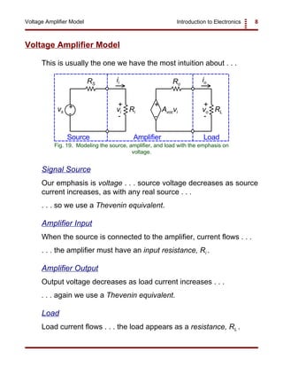 Introduction to Electronics 8Voltage Amplifier Model
+ +
- -
vs vi Avocvi vo
+ +
- -
RS
RLRi
Ro
ii io
Source Amplifier Load
Fig. 19. Modeling the source, amplifier, and load with the emphasis on
voltage.
Voltage Amplifier Model
This is usually the one we have the most intuition about . . .
Signal Source
Our emphasis is voltage . . . source voltage decreases as source
current increases, as with any real source . . .
. . . so we use a Thevenin equivalent.
Amplifier Input
When the source is connected to the amplifier, current flows . . .
. . . the amplifier must have an input resistance, Ri .
Amplifier Output
Output voltage decreases as load current increases . . .
. . . again we use a Thevenin equivalent.
Load
Load current flows . . . the load appears as a resistance, RL .
 