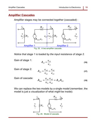 Introduction to Electronics 13Amplifier Cascades
+
-
vi1
Avoc1vi1
+
-
Ri1
Ro1
ii1
+
-
vo1 = vi2
Avoc2vi2
+
-
Ri2
Ro2ii2 io2
vo2
+
-
Amplifier 1 Amplifier 2
Fig. 25. A two-amplifier cascade.
A
v
v
v
o
i
1
1
1
= (16)
+
-
vi1
Avocvi1
+
-
Ri1
Ro2ii1 io2
vo2
+
-
Fig. 26. Model of cascade.
A
v
v
v
v
v
o
i
o
o
2
2
2
2
1
= = (17)
A
v
v
v
v
A Avoc
o
i
o
o
v v= =1
1
2
1
1 2 (18)
Amplifier Cascades
Amplifier stages may be connected together (cascaded) :
Notice that stage 1 is loaded by the input resistance of stage 2.
Gain of stage 1:
Gain of stage 2:
Gain of cascade:
We can replace the two models by a single model (remember, the
model is just a visualization of what might be inside):
 