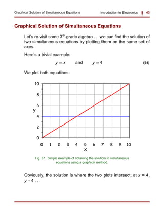 Introduction to Electronics 43Graphical Solution of Simultaneous Equations
y x y= =and 4 (64)
Fig. 57. Simple example of obtaining the solution to simultaneous
equations using a graphical method.
Graphical Solution of Simultaneous Equations
Let’s re-visit some 7th
-grade algebra . . .we can find the solution of
two simultaneous equations by plotting them on the same set of
axes.
Here’s a trivial example:
We plot both equations:
Obviously, the solution is where the two plots intersect, at x = 4,
y = 4 . . .
 