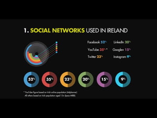 Social Media Ireland 2013