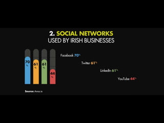 Social Media Ireland 2013