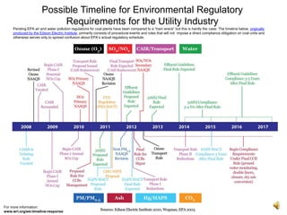 Possible Timeline for Environmental Regulatory Requirements for the Utility Industry Pending EPA air and water pollution regulations for coal plants have been compared to a “train wreck” but this is hardly the case. The timeline below, originally produced by the Edison Electric Institute, primarily consists of procedural events and rules that will not  impose a direct compliance obligation on coal units and otherwise serves only to spread confusion about EPA’s actual regulatory schedule.   For more information:  www.wri.org/eei-timeline-response 