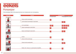 16
Pompwijzer
Onze pompwijzer helpt u eenvoudig bij de keuze van het type pomp voor uw toepassing.
Soort werk Vloeistof Productpagina’s
Schoon tot licht verontreinigd
Licht tot zwaar verontreinigd met vaste delen
Klein pompwerk
Open bemaling
Rioleringswerk
Hogedrukwerk
Bronbemaling
Baggerwerk
Licht verontreinigd
Zwaar verontreinigd met vaste delen
Schoon
Schoon of licht verontreinigd
Schoon tot licht zandhoudend
Modder, slib, viskeuze en vezelhoudende vloeistoffen
Dompelpompen	 Droogopgestelde pompen
26
Zwaar verontreinigd met vaste delen
23 24
2027
20 2127
20 21 2326 27 28
24 2526
26
20 21
22
2827
RGK-EEKELS brochure 07-15.indd 16 04-08-15 15:01
 