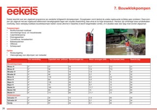 26
7. Bouwklokpompen
Eekels beschikt over een uitgebreid programma van oersterke lichtgewicht dompelpompen. Droogdraaien vormt dankzij de unieke ingebouwde luchtklep geen probleem. Deze pom-
pen zijn uitgerust met een ingebouwd elektronisch beveiligingsblok tegen een onjuiste draairichting, fase-uitval en te hoge temperatuur. Hierdoor zijn onhandige losse schakelkasten
overbodig. Deze veelzijdig inzetbare bouwklokpompen bieden vooral uitkomst in beperkte of slecht toegankelijke ruimtes, of in situaties waar zeer laag moet worden afgepompt.
Toepassingen
•	 Multifunctioneel inzetbaar
•	 Verontreinigd bouw- en industriewater
•	 Calamiteitenpomp
•	 Drainagewerken
•	 Tunnelbouw, kanaalwerken
•	 Ballastsystemen
•	 Offshore
•	 Scheepvaart
Opties
•	 Niveauregeling
•	 Vlakzuigkraag voor afpompen van restwater
Type Pers aansluiting Capaciteit max. (m3/uur) Opvoerhoogte (m) Motor vermogen (kW) Vuil doorlaat (mm) Gewicht (kg)
Bouwklokpompen
Minex-1f 2" 37 16 1,7 7,5 21
Minex-3f 2" 36 16 1,6 7,5 21
Minette-1f 3" 52 18 1,9 9 32
Minette-3f 3" 46 20 2,7 9 32
Minor N 3" 118 20 4,5 10 52
Minor H 3" 60 34 4,5 10 52
Major N 4" 136 26 6,7 10 54
Major H 4" 72 40 6,7 10 54
Master N 4" 190 34 11,7 12 80
Master SH 4" 60 60 10 8,5 60
Master H 4" 111 50 11,7 12 80
Slibklokpompen
Salvador-1f 3" 34 12 1,9 50 34
Salvador-3f 3" 48 14 2,7 50 34
Sandy 4" 57 22 6,7 46 57
RGK-EEKELS brochure 07-15.indd 26 04-08-15 15:02
 