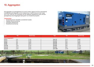 29
10. Aggregaten
Alle aggregaten zijn geluidgedempt en kunnen worden uitgerust met een automatische
inschakeling bij het wegvallen van de netspanning. U heeft de keuze uit een range
van 15 tot 1.000 kVA. De combinatie van een elektrisch aangedreven pomp met een
geluidgedempt stroomaggregaat staat garant voor fluisterstil pompwerk.
Toepassingen
•	 Kortstondig stroom behoefte op wisselende locaties
•	 Tijdelijke stroomvoorziening
•	 Opvangen piekspanning
•	 Noodstroomvoorziening
Type kVA Gewicht (kg) Type kVA Gewicht (kg)
Stroomaggregaten
EA 15 15 1140 EA 175 175 3880
EA 35 35 1680 EA 200 200 4480
EA 50 50 2000 EA 250 250 4650
EA 80 80 2870 EA 400 400 4800
EA 100 100 3100 EA 500 500 11200
EA 125 125 3490 EA 800 800 13700
EA 150 150 3920 EA 1000 1000 16800
RGK-EEKELS brochure 07-15.indd 29 04-08-15 15:02
 
