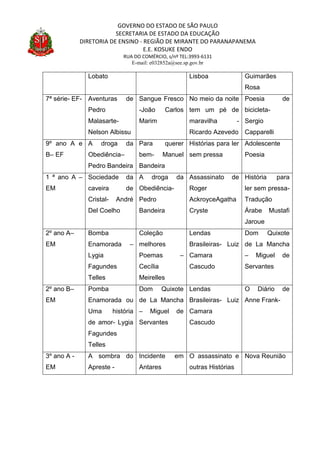 GOVERNO DO ESTADO DE SÃO PAULO
SECRETARIA DE ESTADO DA EDUCAÇÃO
DIRETORIA DE ENSINO - REGIÃO DE MIRANTE DO PARANAPANEMA
E.E. KOSUKE ENDO
RUA DO COMÉRCIO, s/nº TEL:3993-6131
E-mail: e032852a@see.sp.gov.br
Lobato Lisboa Guimarães
Rosa
7ª série- EF- Aventuras de
Pedro
Malasarte-
Nelson Albissu
Sangue Fresco
-João Carlos
Marim
No meio da noite
tem um pé de
maravilha -
Ricardo Azevedo
Poesia de
bicicleta-
Sergio
Capparelli
9º ano A e
B– EF
A droga da
Obediência–
Pedro Bandeira
Para querer
bem- Manuel
Bandeira
Histórias para ler
sem pressa
Adolescente
Poesia
1 ª ano A –
EM
Sociedade da
caveira de
Cristal- André
Del Coelho
A droga da
Obediência-
Pedro
Bandeira
Assassinato de
Roger
AckroyceAgatha
Cryste
História para
ler sem pressa-
Tradução
Árabe Mustafi
Jaroue
2º ano A–
EM
Bomba
Enamorada –
Lygia
Fagundes
Telles
Coleção
melhores
Poemas –
Cecília
Meirelles
Lendas
Brasileiras- Luiz
Camara
Cascudo
Dom Quixote
de La Mancha
– Miguel de
Servantes
2º ano B–
EM
Pomba
Enamorada ou
Uma história
de amor- Lygia
Fagundes
Telles
Dom Quixote
de La Mancha
– Miguel de
Servantes
Lendas
Brasileiras- Luiz
Camara
Cascudo
O Diário de
Anne Frank-
3º ano A -
EM
A sombra do
Apreste -
Incidente em
Antares
O assassinato e
outras Histórias
Nova Reunião
 