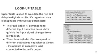 LOOK-UP TABLE
17
Upper table is used to calculate the rise cell
delay in digital circuits. It's organized as a
lookup table with two key parameters:
● The rows (Index-1) correspond to
different input transition times - how
quickly the input signal changes from
low to high.
● The columns (Index-2) correspond to
different output load capacitance values
- the amount of capacitive load
connected to the cell's output.
 