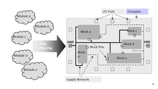 ● Improves timing closure
● Minimizes noise issues
● Optimizes power distribution
● Enhances reliability
30
 