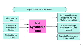 Synthesis
● Synthesis transforms the simple RTL design into a gate-level netlist
with all the constraints as specified by the designer. In simple language,
Synthesis is a process that converts the abstract form of design to a
properly implemented chip in terms of logic gates.
6
 