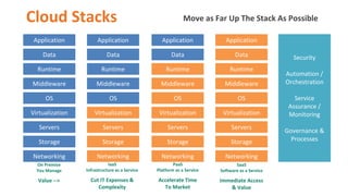 Application
Data
Runtime
Middleware
OS
Virtualization
Servers
Storage
Networking
Application
Data
Runtime
Middleware
OS
Virtualization
Servers
Storage
Networking
Application
Data
Runtime
Middleware
OS
Virtualization
Servers
Storage
Networking
Application
Data
Runtime
Middleware
OS
Virtualization
Servers
Storage
Networking
On Premise
You Manage
Value -->
IaaS
Infrastructure as a Service
Cut IT Expenses &
Complexity
PaaS
Platform as a Service
Accelerate Time
To Market
SaaS
Software as a Service
Immediate Access
& Value
Security
Automation /
Orchestration
Service
Assurance /
Monitoring
Governance &
Processes
Cloud Stacks Move as Far Up The Stack As Possible
 
